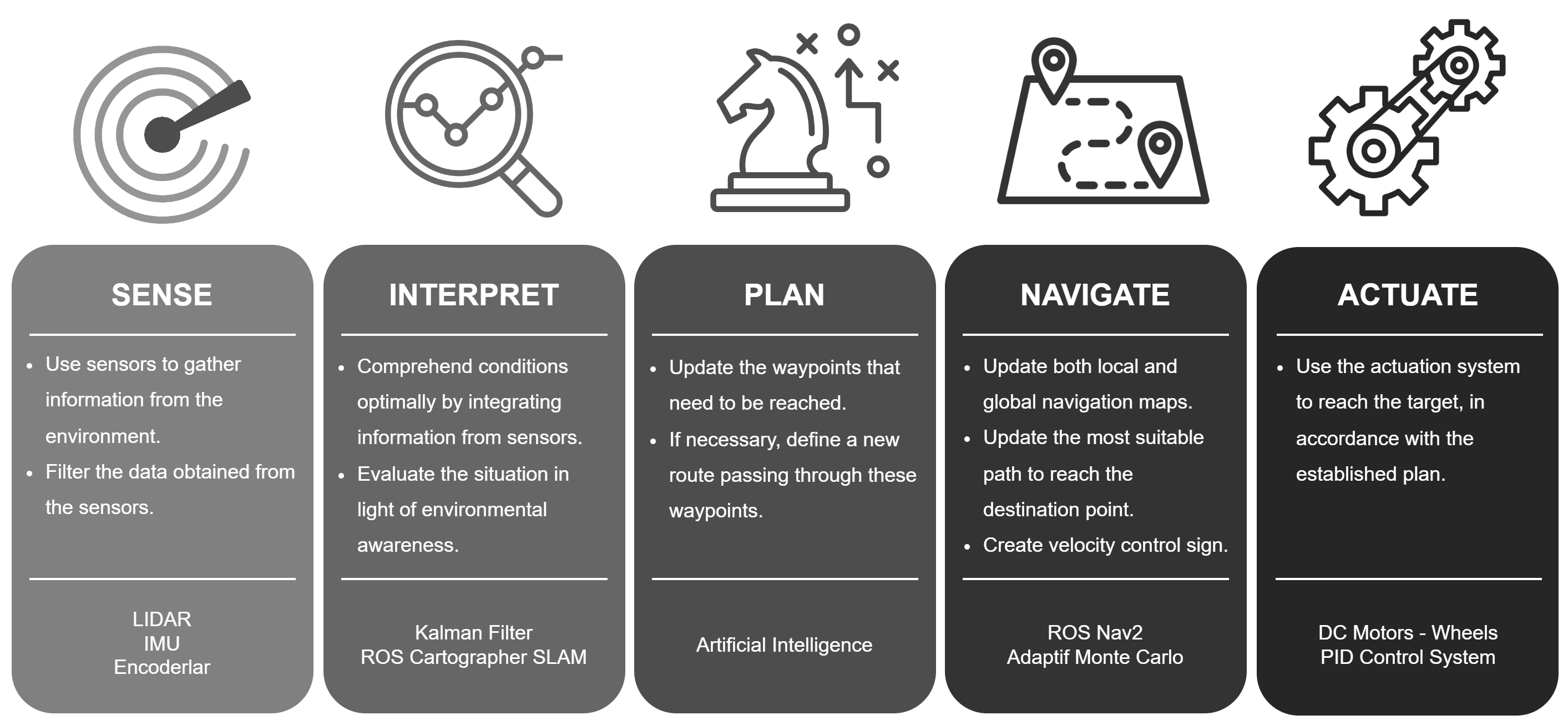 Autonomous Overview