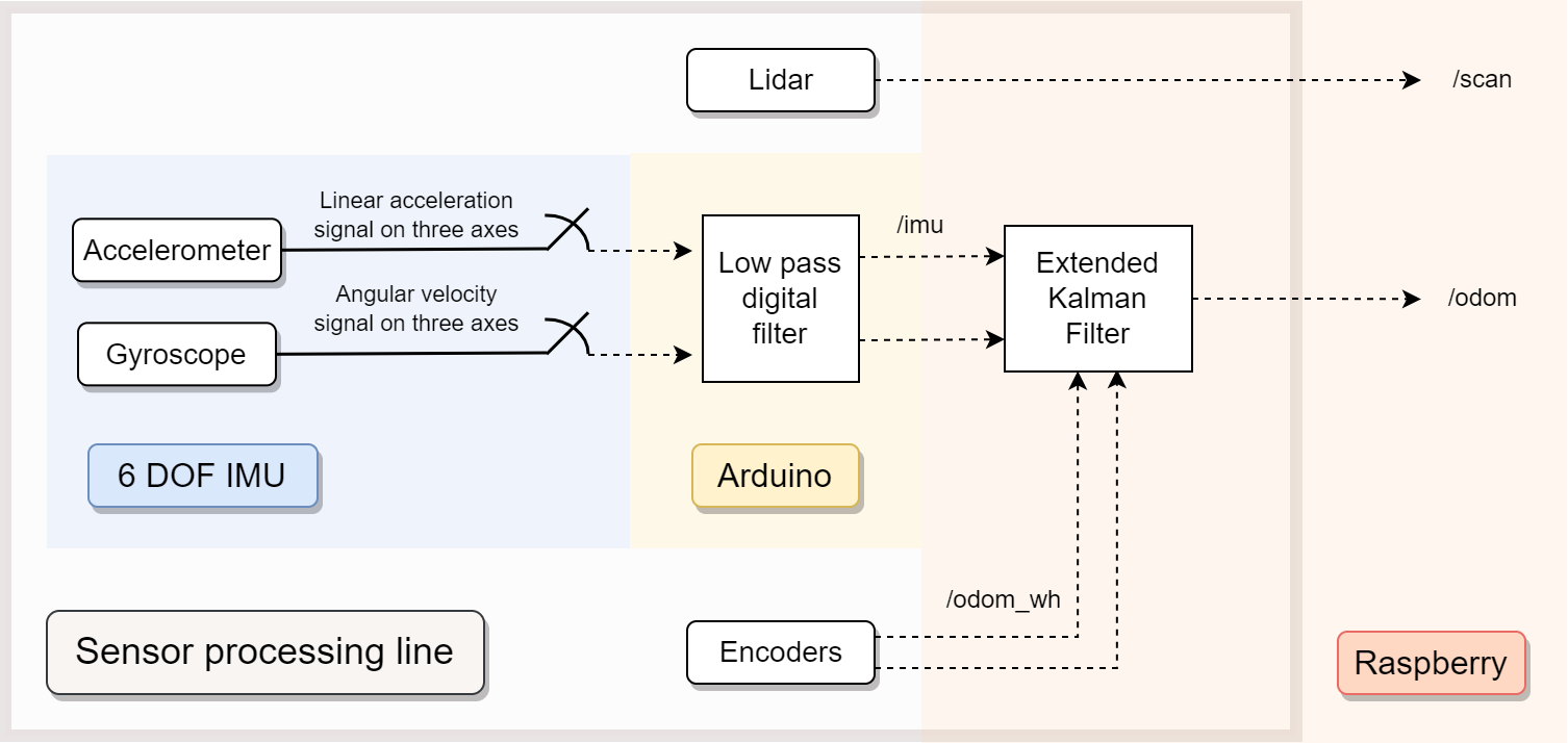 Sensing & Interpretation Stages Schematic