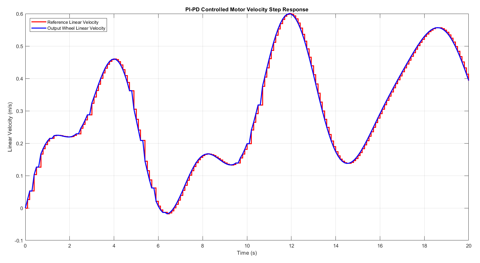 Real-time Wheel Speed Graph